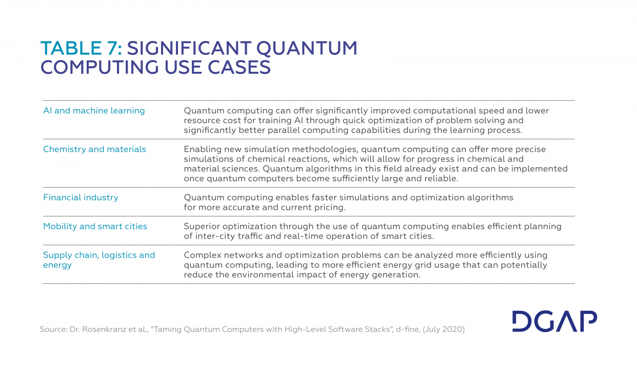 Tab 7 Significant quantum computing use cases