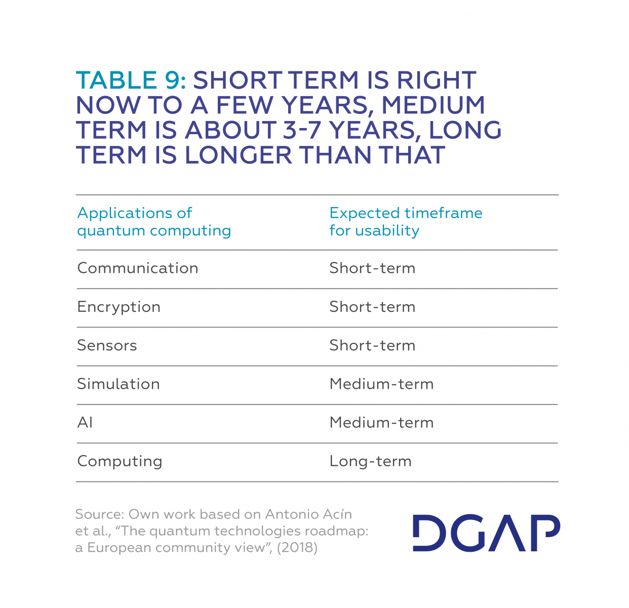 Tab. 9 Short term is right now to a few years, medium term is about 3-7 years, long term is longer than that