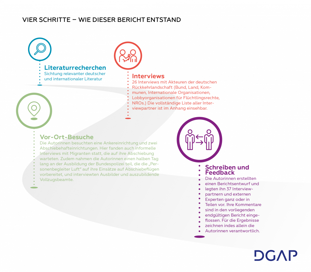 Flussdiagramm: Wie dieser Bericht entstand- Literaturrecherche, Vor-Ort-Besuche, Interviews und Schreiben und Feedback: Vier Schritte zur Entstehung dieses Berichts