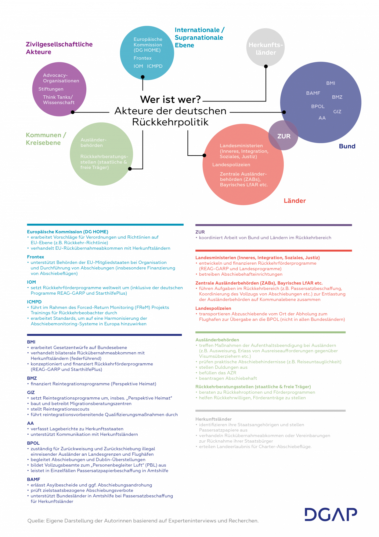 Infografik: Akteure der deutschen Rückkehrpolitik auf internationaler, Bund, Länder und Kommunen Ebene sowie zivilgesellschaftliche Akteure