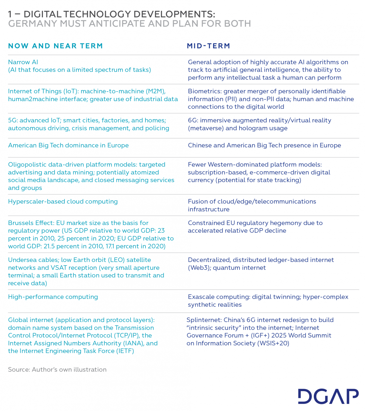 Table - Digital Technology Development _ DGS-2022