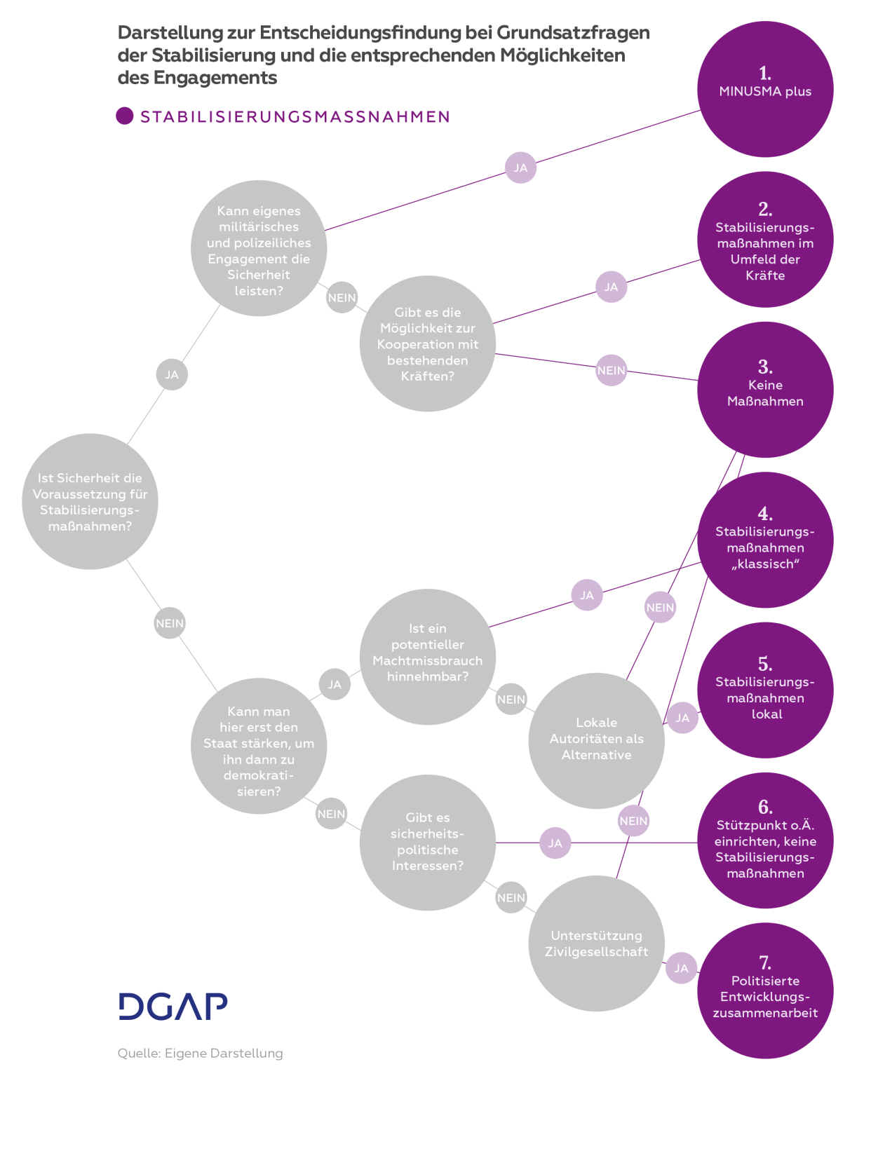 Darstellung zur Entscheidungsfindung bei Grundsatzfragen der Stabilisierung und die entsprechenden Möglichkeiten des Engagements