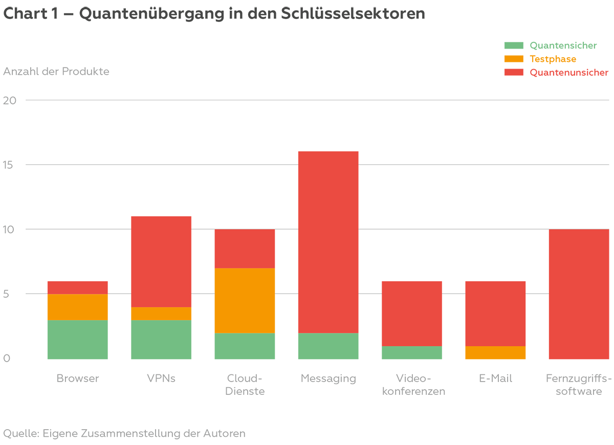 Chart 1 Quanten