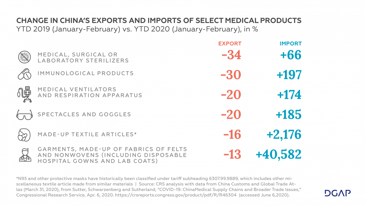 Change in China’s Exports and Imports of Select Medical Products