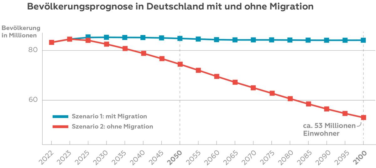 Bevölkerungsprognose in Deutschland mit und ohne Migration
