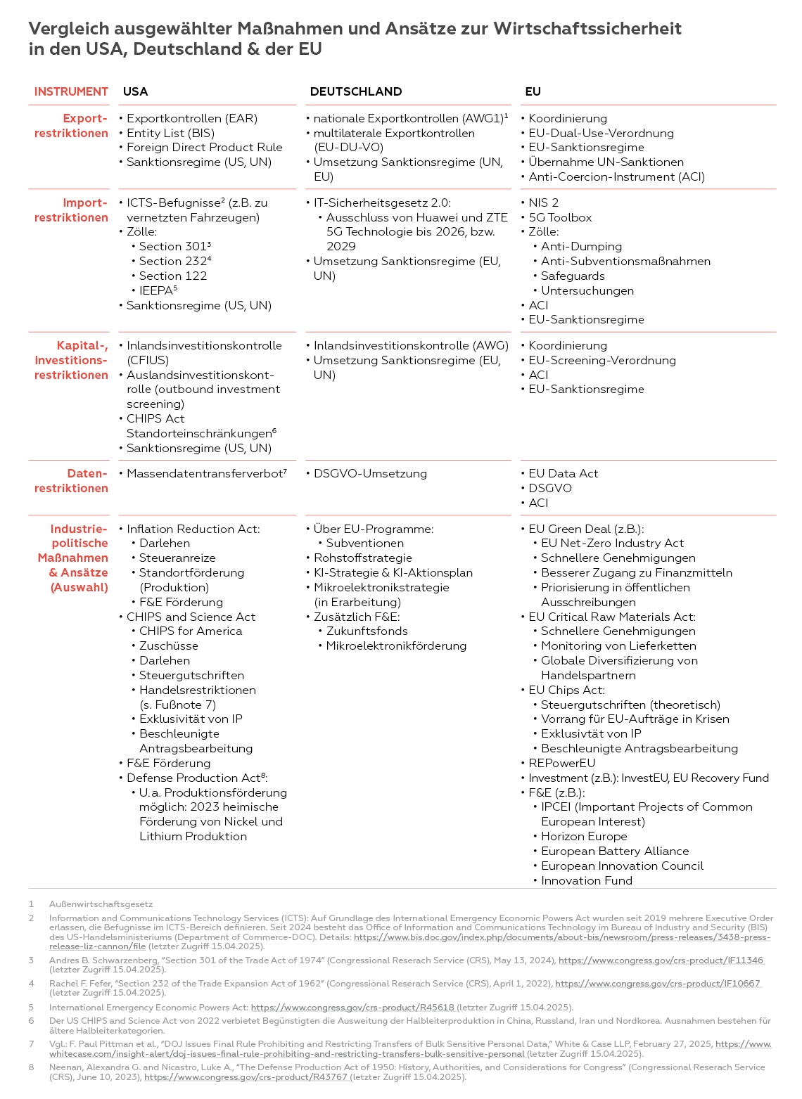 Vergleich ausgewählter Maßnahmen und Ansätze zur Wirtschaftssicherheit