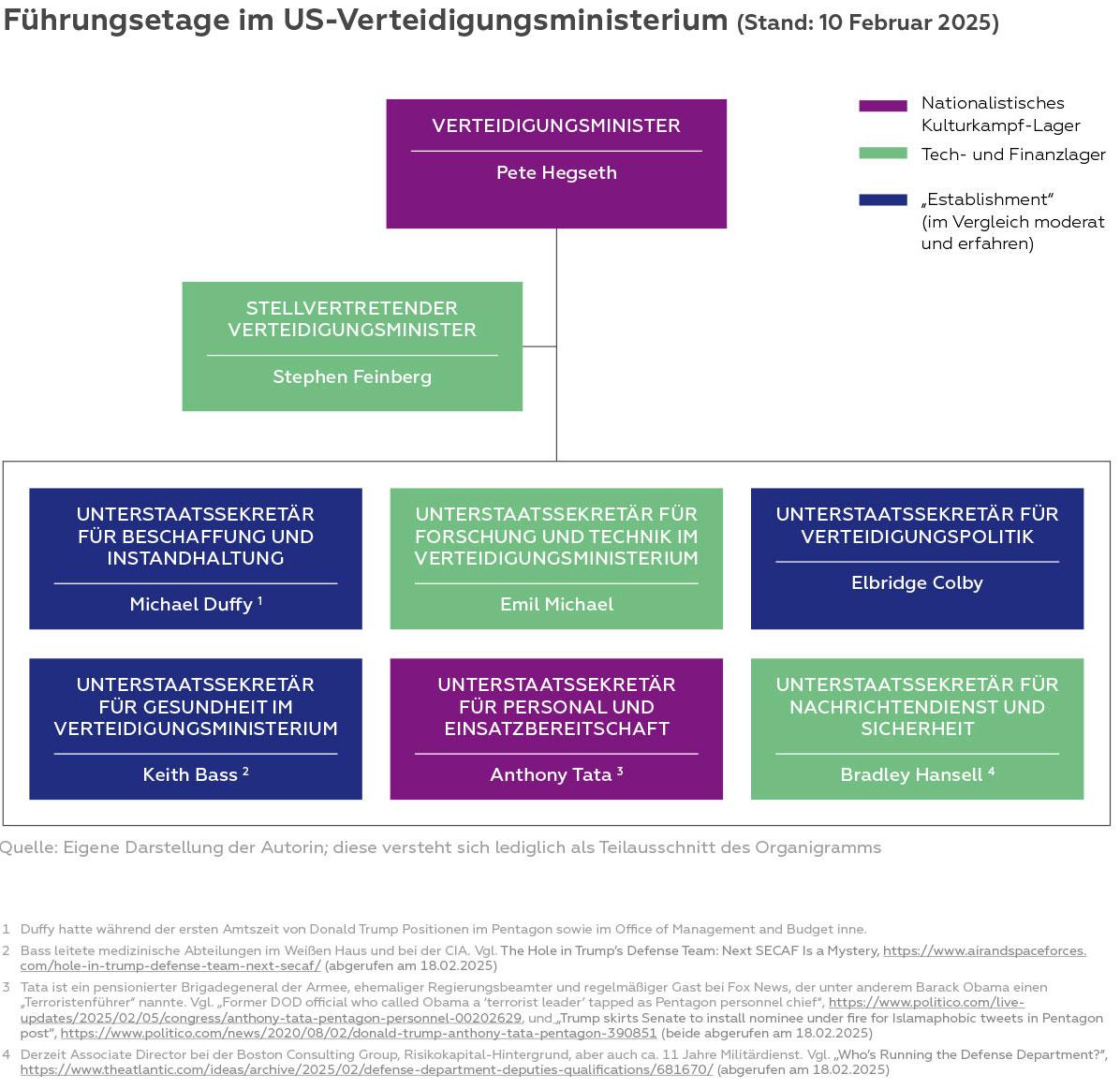 Grafik 1 Führungsetage im US-Verteidigungsministerium