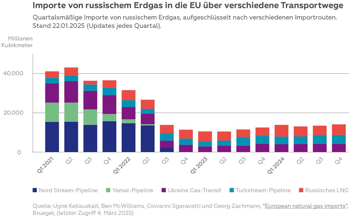 Grafik 1 Importe von russischem Erdgas in die EU über verschiedene Transportwege