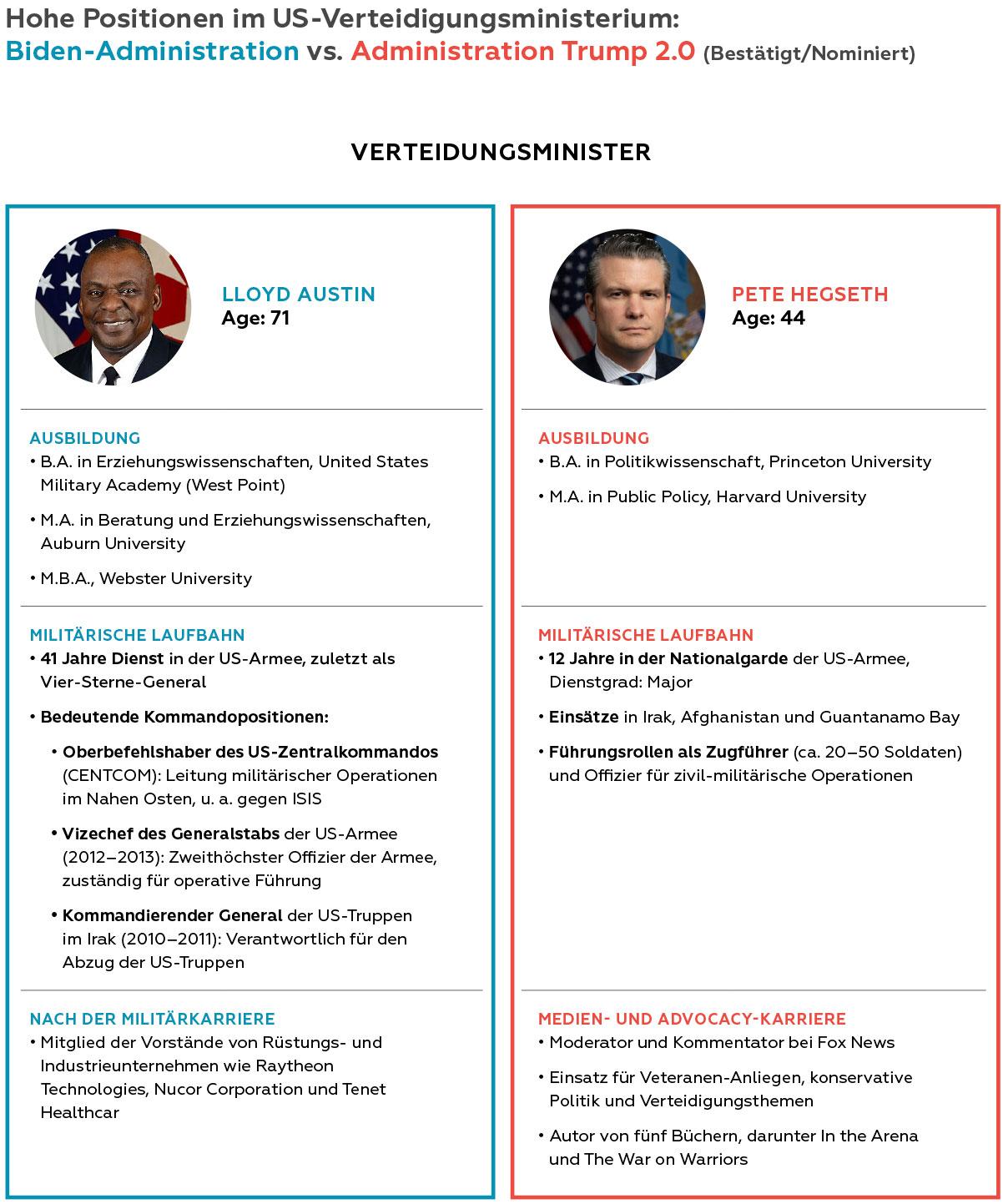 Grafik 2 Hohe Positionen im US-Verteidigungsministerium: Biden-Administration vs. Administration Trump 2.0