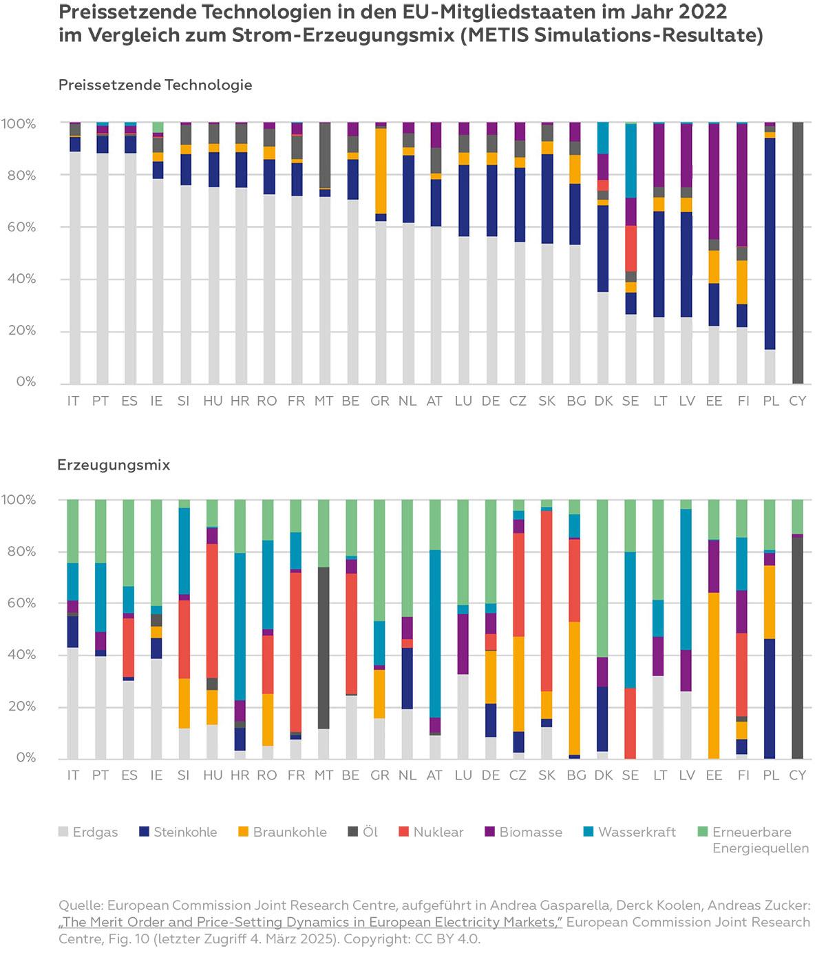 Grafik 2 Preissetzende Technologien in den EU-Mitgliedstaaten im Jahr 2022 im Vergleich zum Strom-Erzeugungsmix