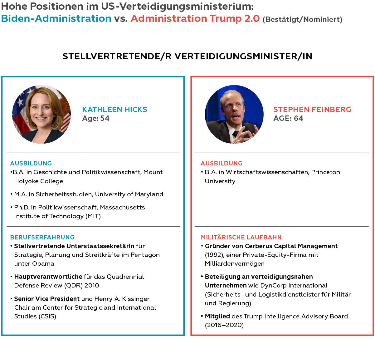 Grafik 3 Hohe Positionen im US-Verteidigungsministerium: Biden-Administration vs. Administration Trump 2.0