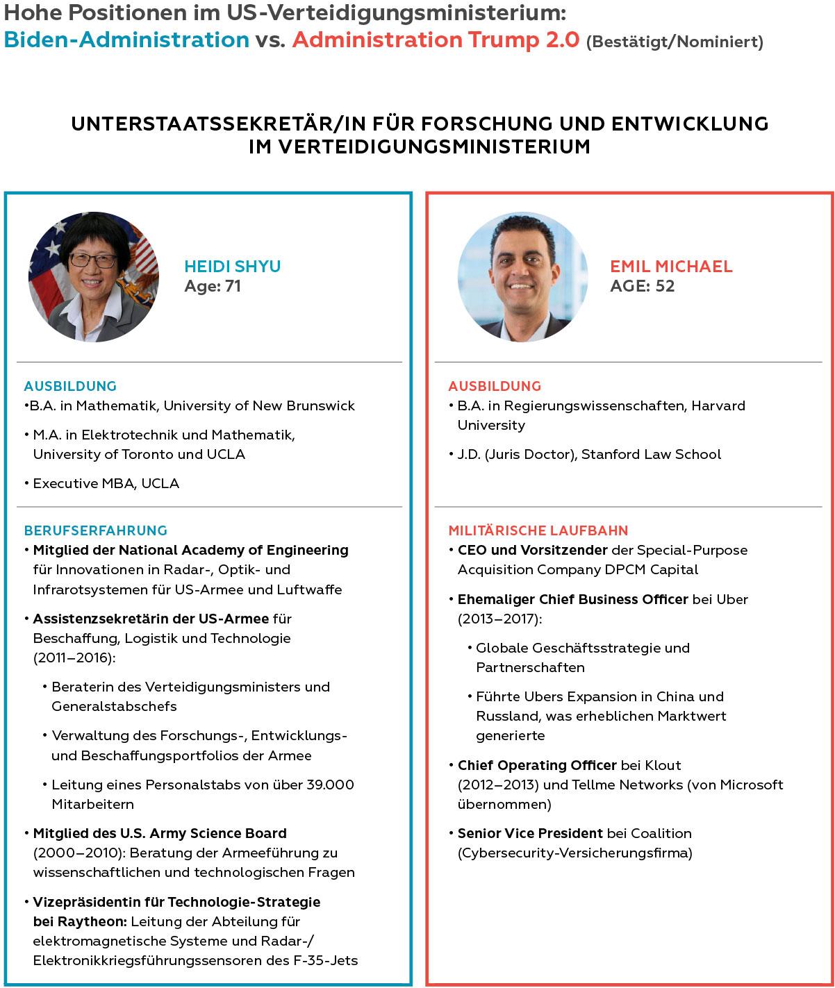 Grafik 4 Hohe Positionen im US-Verteidigungsministerium: Biden-Administration vs. Administration Trump 2.0