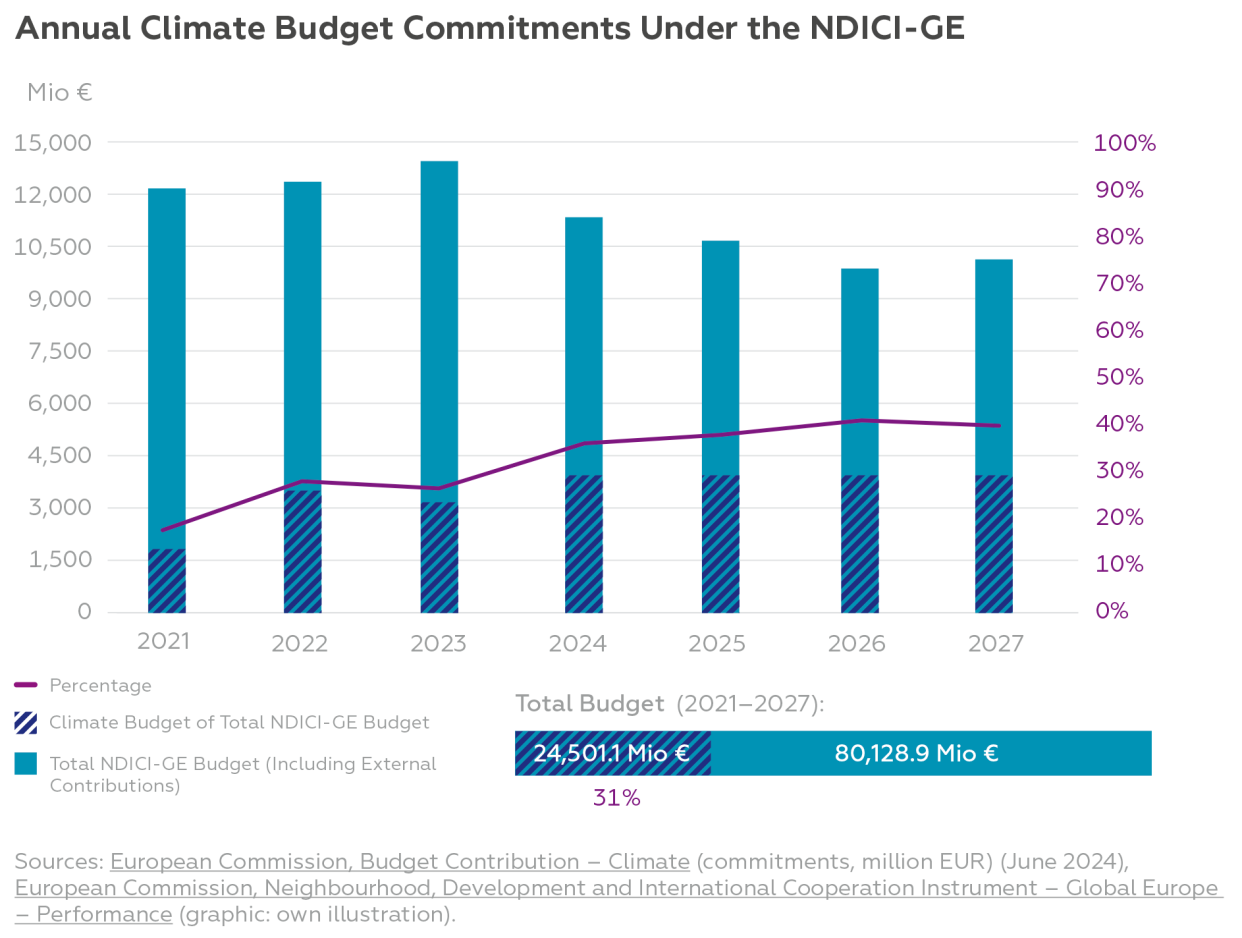 Grafik Memo 10 Climate Budget