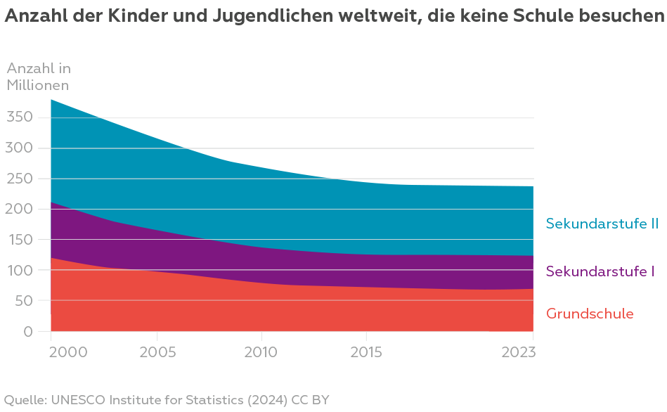 Anzahl der Kinder und Jugendlichen weltweit, die keine Schule besuchen