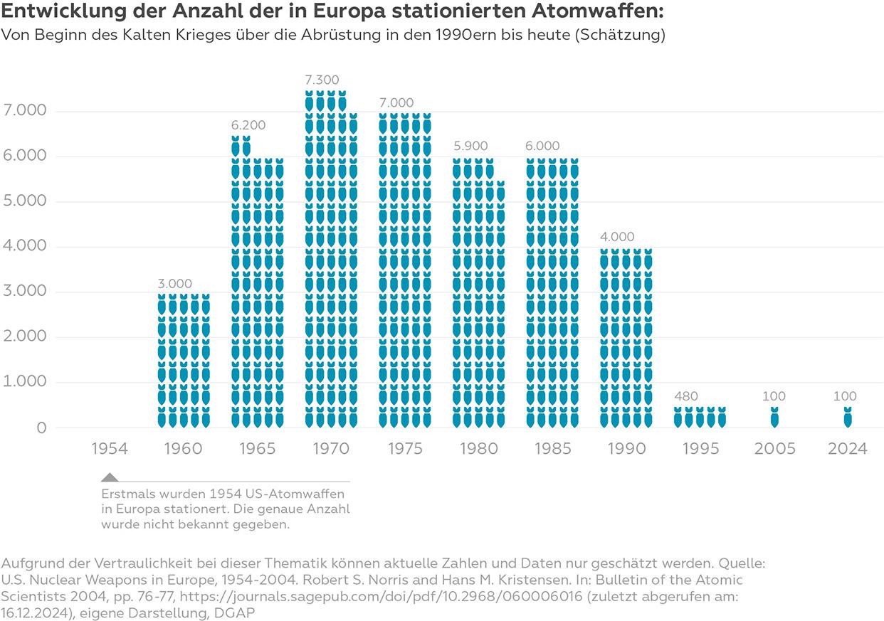 Entwicklung der Zahlen der in Europa stationierten Atomwaffen