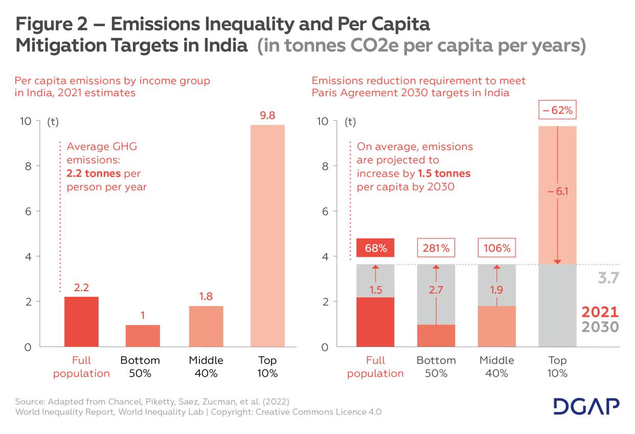 Emissions Inequality and Per Capita Mitigation Targets in India