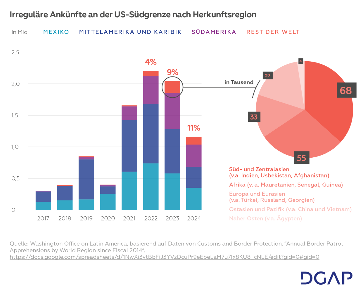Irreguläre Ankünfte an der US-Südgrenze nach Herkunftsregion