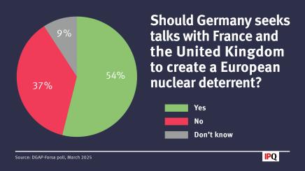 A graph showing German support for nuclear deterrence talks with France and the UK
